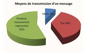 optimiser sa communication avec l’autre